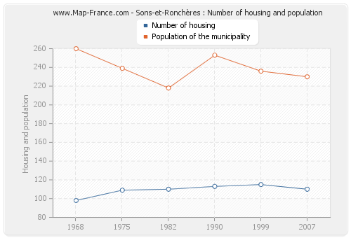 Sons-et-Ronchères : Number of housing and population