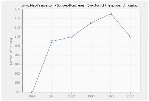 Sons-et-Ronchères : Evolution of the number of housing