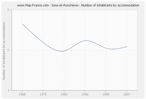 Sons-et-Ronchères : Number of inhabitants by accommodation