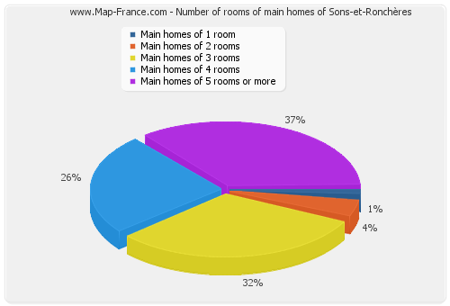 Number of rooms of main homes of Sons-et-Ronchères