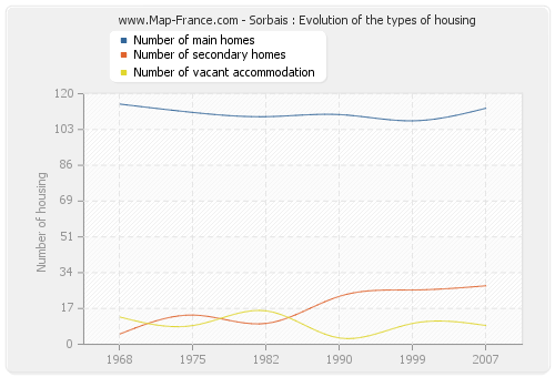 Sorbais : Evolution of the types of housing