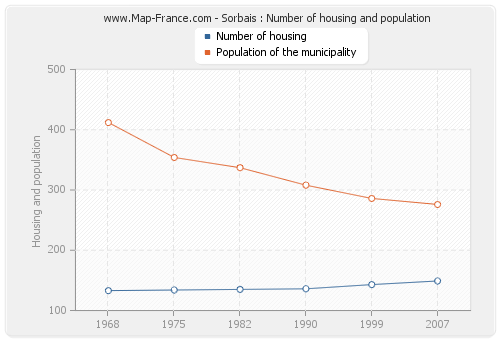 Sorbais : Number of housing and population