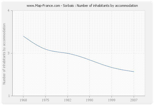 Sorbais : Number of inhabitants by accommodation
