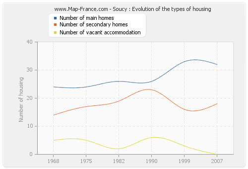 Soucy : Evolution of the types of housing