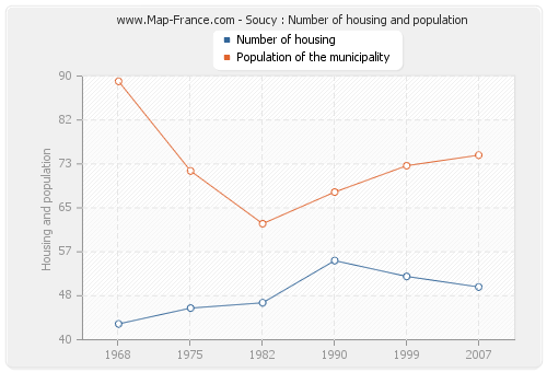 Soucy : Number of housing and population