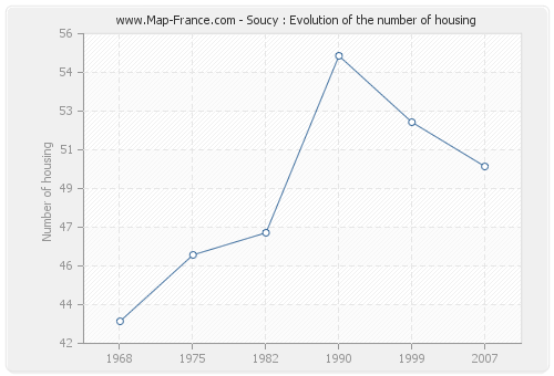 Soucy : Evolution of the number of housing