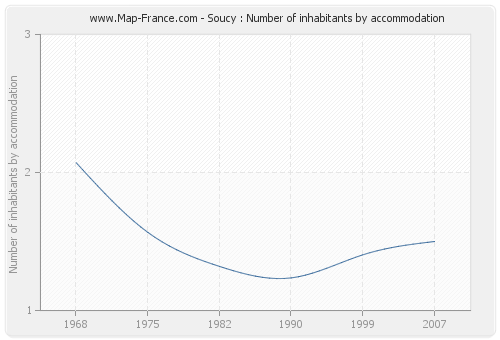 Soucy : Number of inhabitants by accommodation