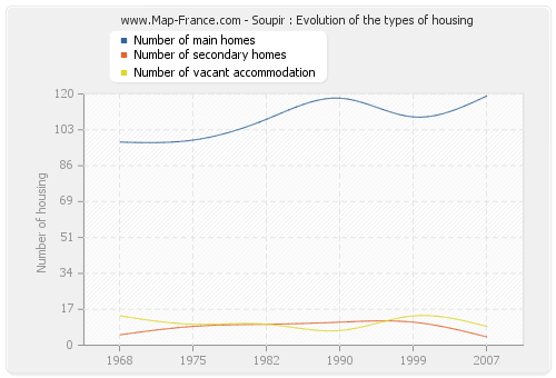 Soupir : Evolution of the types of housing