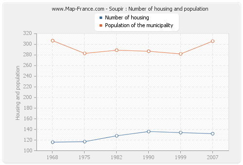 Soupir : Number of housing and population