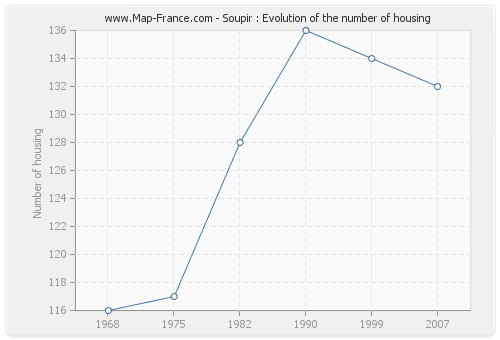 Soupir : Evolution of the number of housing