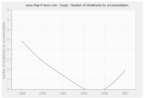 Soupir : Number of inhabitants by accommodation