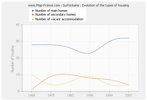 Surfontaine : Evolution of the types of housing