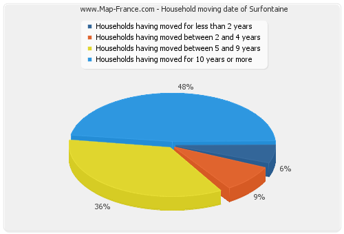 Household moving date of Surfontaine