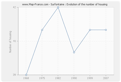 Surfontaine : Evolution of the number of housing