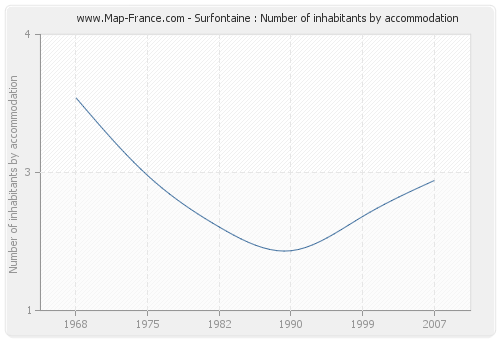 Surfontaine : Number of inhabitants by accommodation