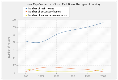 Suzy : Evolution of the types of housing