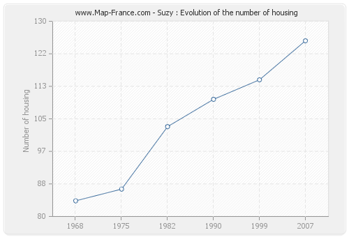 Suzy : Evolution of the number of housing