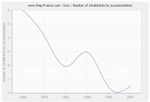 Suzy : Number of inhabitants by accommodation