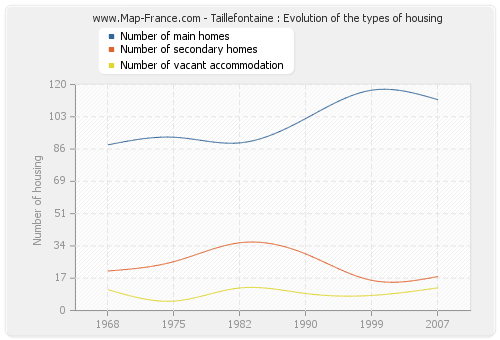 Taillefontaine : Evolution of the types of housing