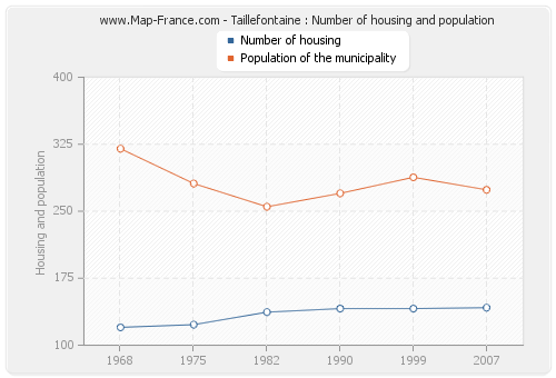 Taillefontaine : Number of housing and population