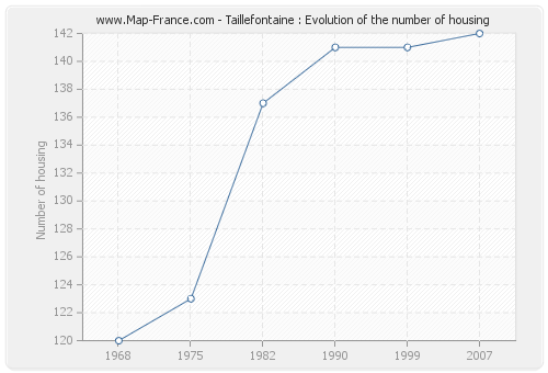 Taillefontaine : Evolution of the number of housing