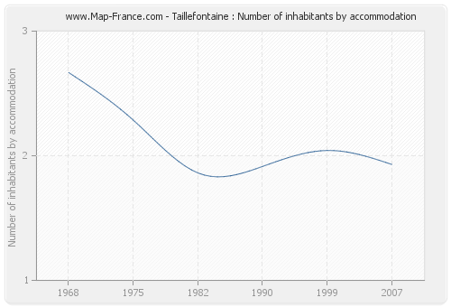 Taillefontaine : Number of inhabitants by accommodation