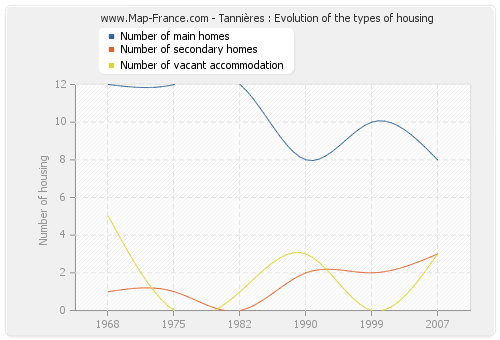 Tannières : Evolution of the types of housing
