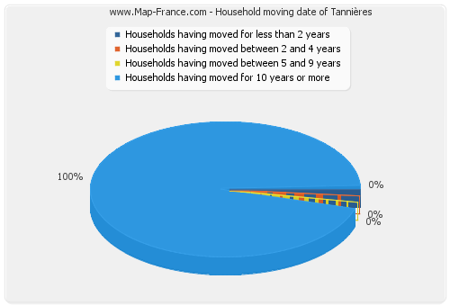 Household moving date of Tannières