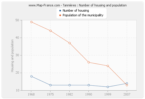 Tannières : Number of housing and population