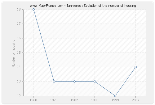 Tannières : Evolution of the number of housing