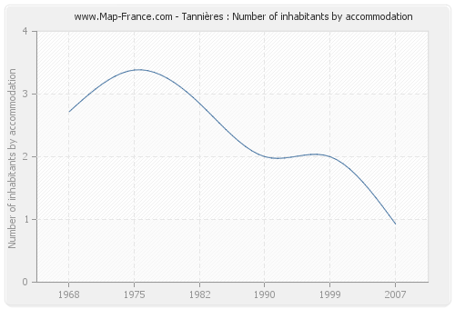 Tannières : Number of inhabitants by accommodation