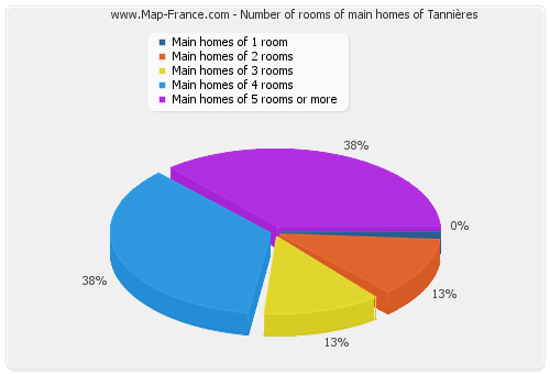 Number of rooms of main homes of Tannières
