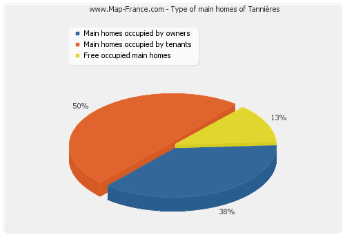 Type of main homes of Tannières