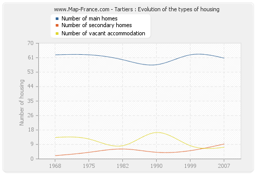 Tartiers : Evolution of the types of housing