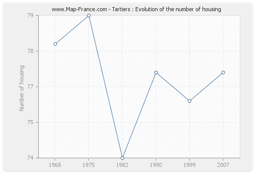 Tartiers : Evolution of the number of housing