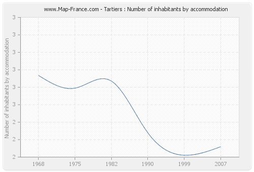 Tartiers : Number of inhabitants by accommodation