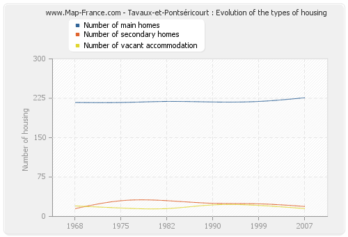 Tavaux-et-Pontséricourt : Evolution of the types of housing
