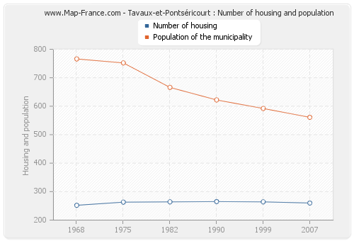 Tavaux-et-Pontséricourt : Number of housing and population