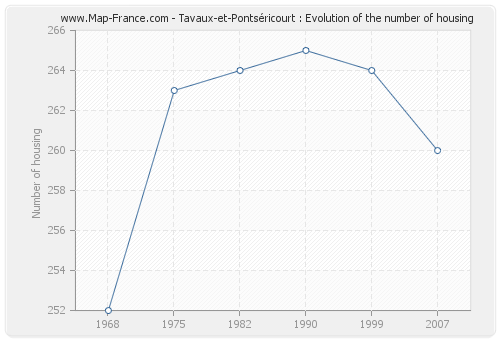 Tavaux-et-Pontséricourt : Evolution of the number of housing