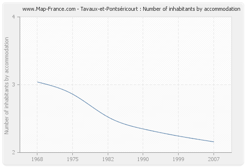 Tavaux-et-Pontséricourt : Number of inhabitants by accommodation