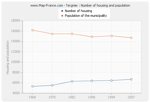 Tergnier : Number of housing and population