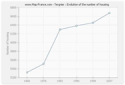 Tergnier : Evolution of the number of housing