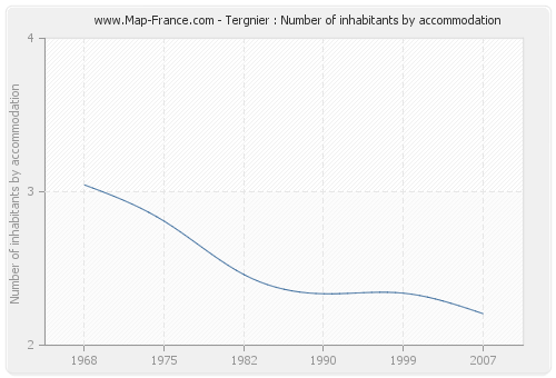 Tergnier : Number of inhabitants by accommodation