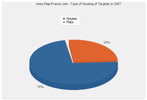 Type of housing of Tergnier in 2007