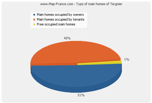Type of main homes of Tergnier