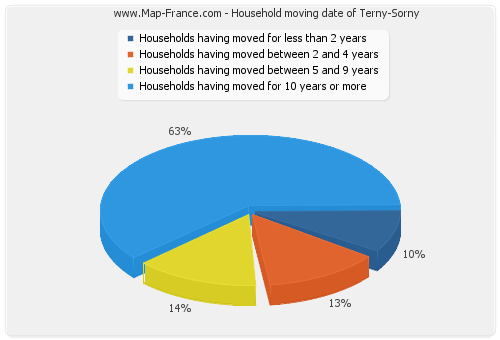 Household moving date of Terny-Sorny