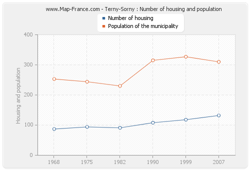 Terny-Sorny : Number of housing and population