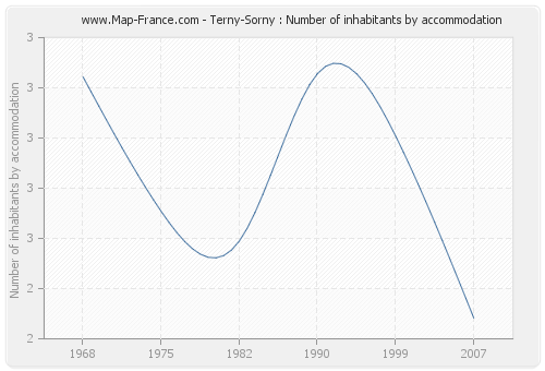 Terny-Sorny : Number of inhabitants by accommodation