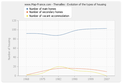 Thenailles : Evolution of the types of housing