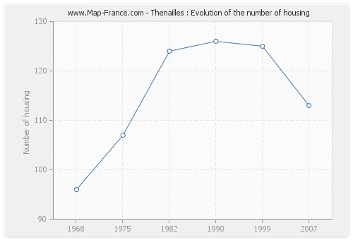 Thenailles : Evolution of the number of housing